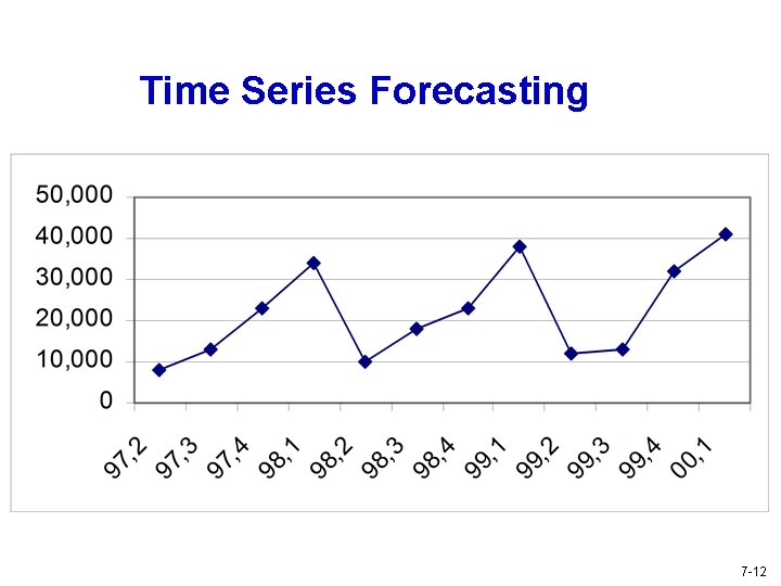 Time Series Forecasting 7 -12 