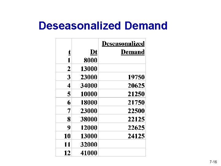 Deseasonalized Demand 7 -16 