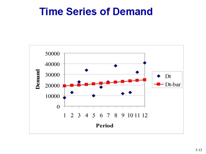 Time Series of Demand 7 -17 