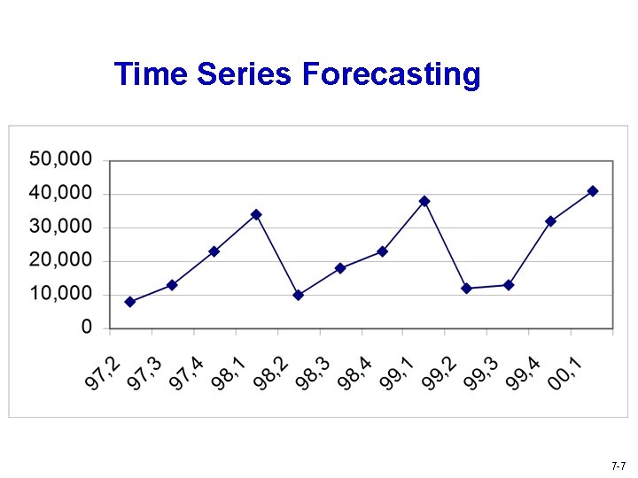 Time Series Forecasting 7 -7 