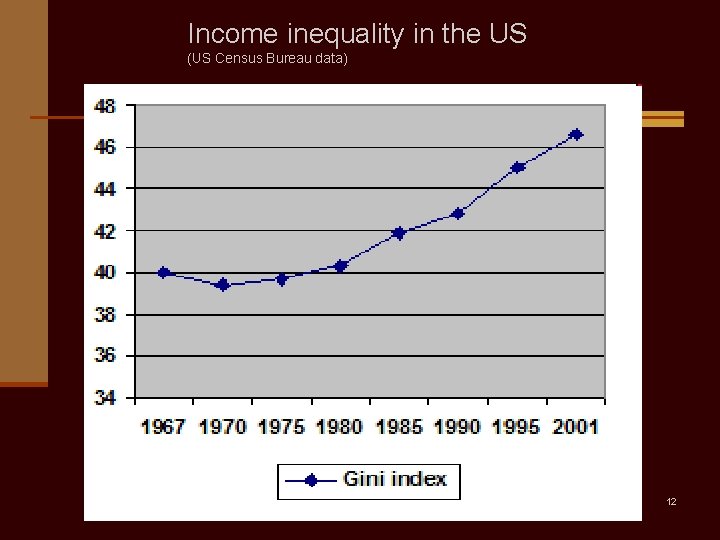 Income inequality in the US (US Census Bureau data) 12 