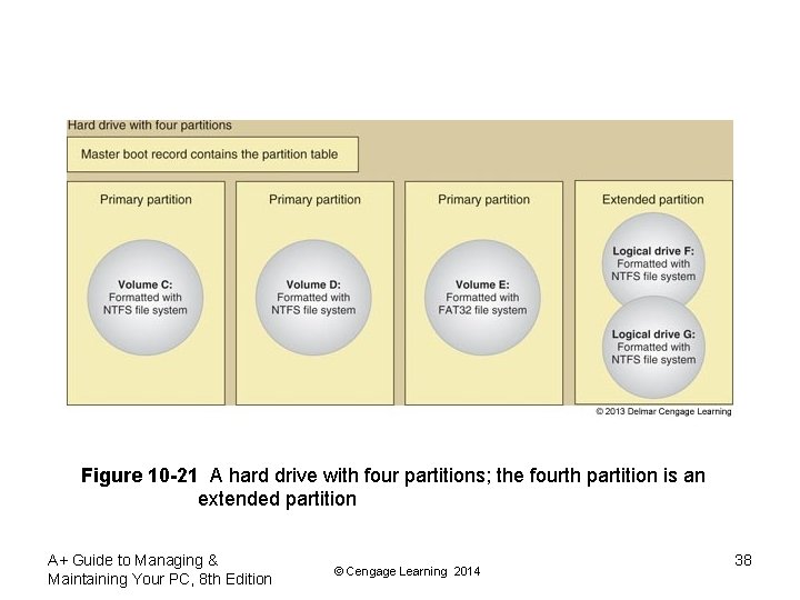 Figure 10 -21 A hard drive with four partitions; the fourth partition is an