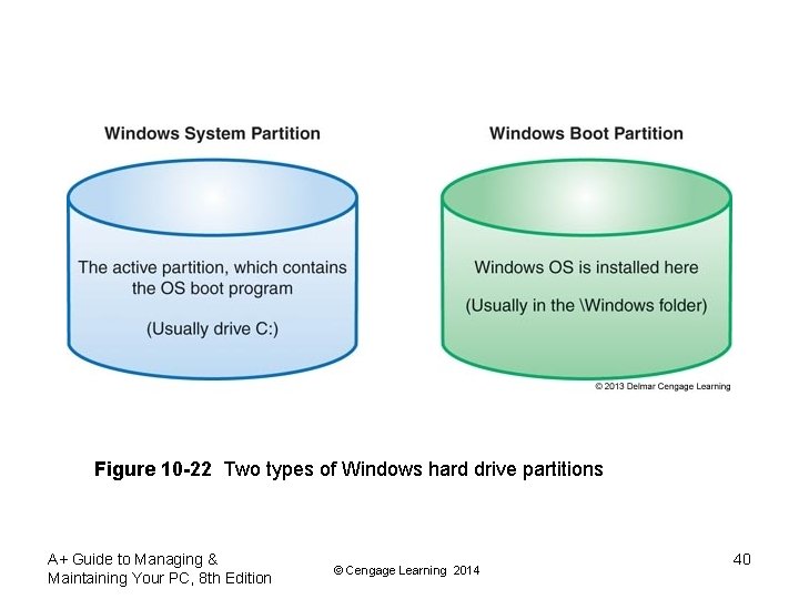 Figure 10 -22 Two types of Windows hard drive partitions A+ Guide to Managing