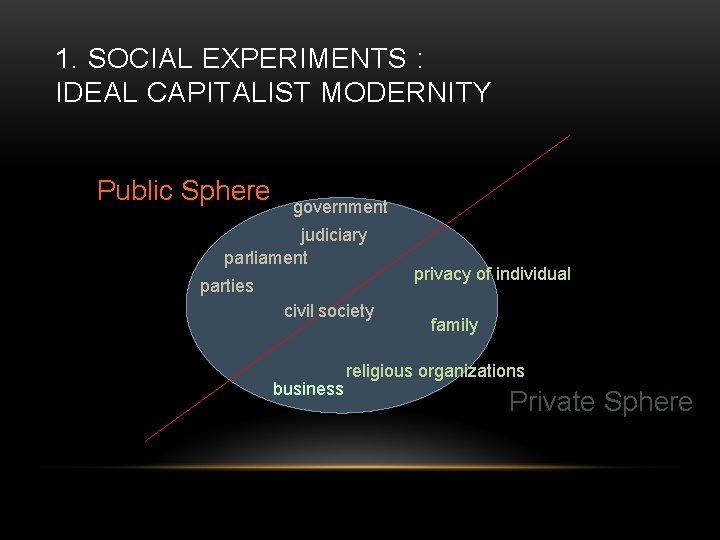 1. SOCIAL EXPERIMENTS : IDEAL CAPITALIST MODERNITY Public Sphere government judiciary parliament parties civil
