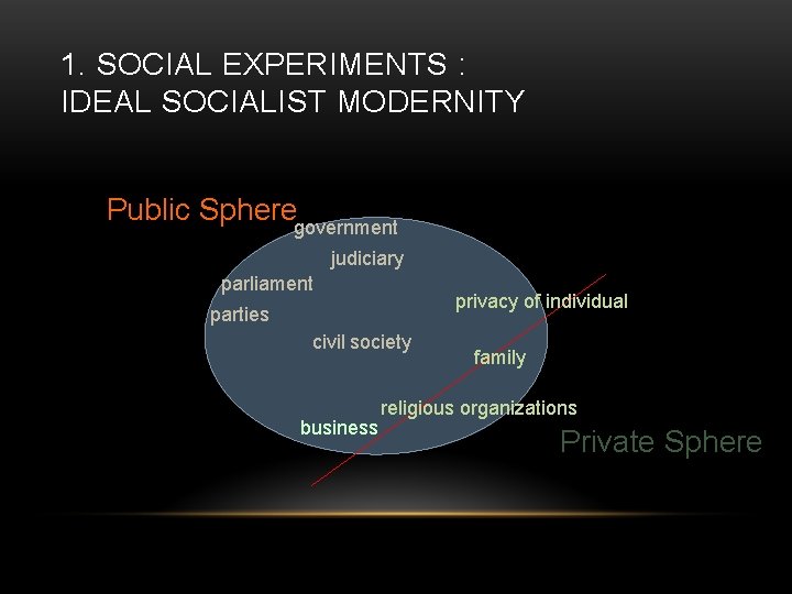 1. SOCIAL EXPERIMENTS : IDEAL SOCIALIST MODERNITY Public Spheregovernment judiciary parliament privacy of individual