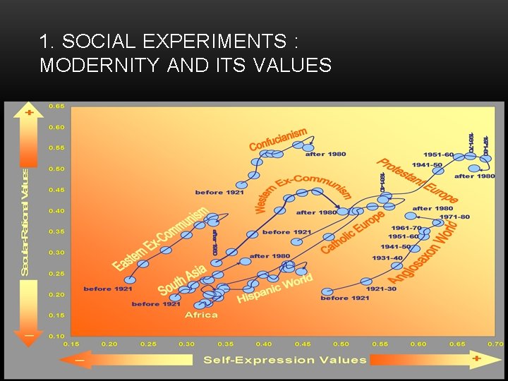 1. SOCIAL EXPERIMENTS : MODERNITY AND ITS VALUES Capitalism is an economic system that