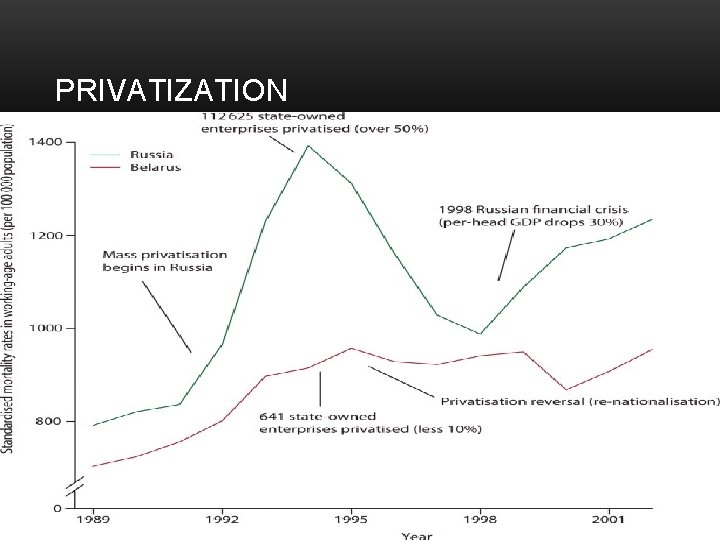 PRIVATIZATION economic reforms: • price liberalization, hyperinflation, arbitrage opportunities • mass privatization • voucher