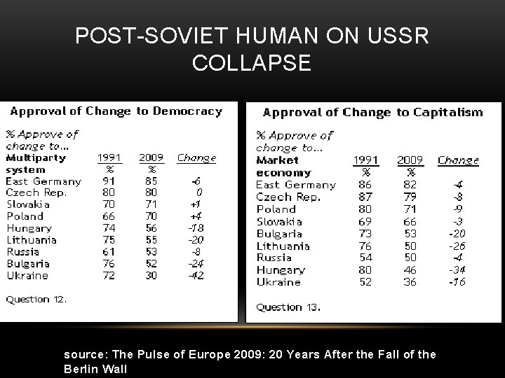 POST-SOVIET HUMAN ON USSR COLLAPSE source: The Pulse of Europe 2009: 20 Years After