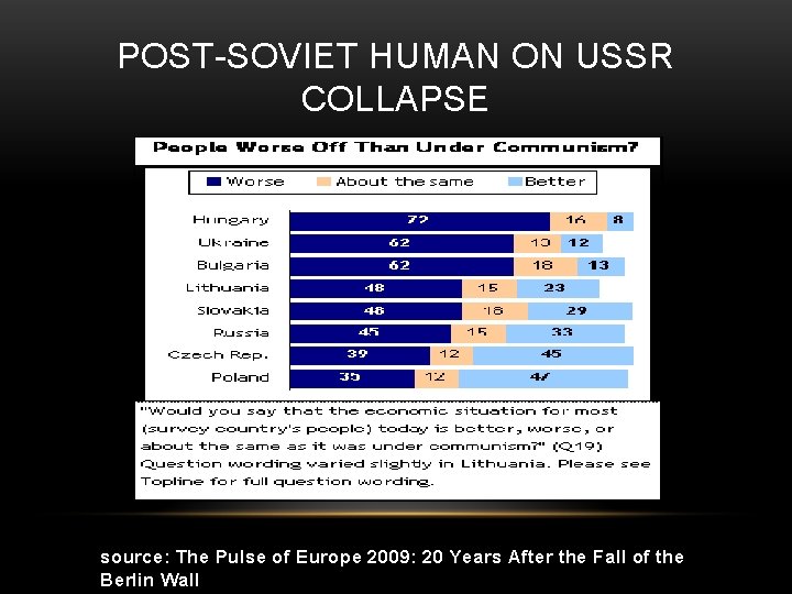 POST-SOVIET HUMAN ON USSR COLLAPSE source: The Pulse of Europe 2009: 20 Years After