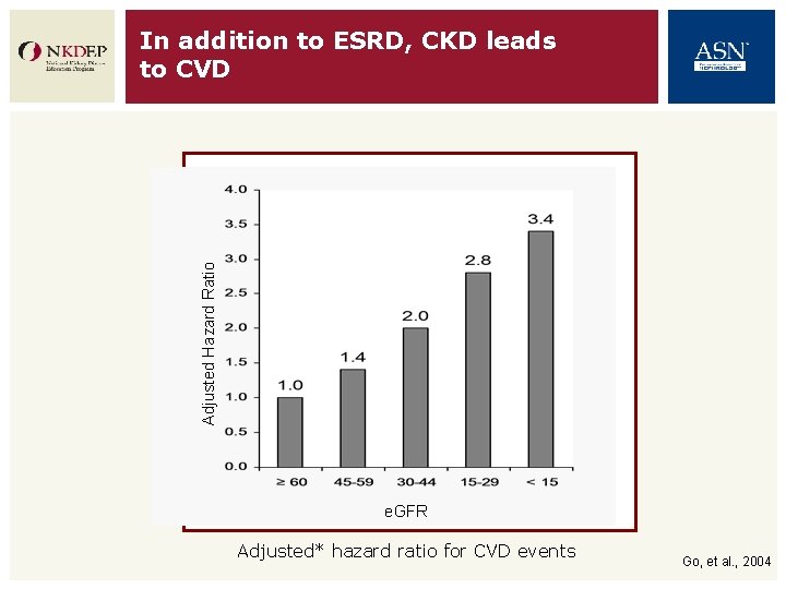 Adjusted Hazard Ratio In addition to ESRD, CKD leads to CVD e. GFR Adjusted*