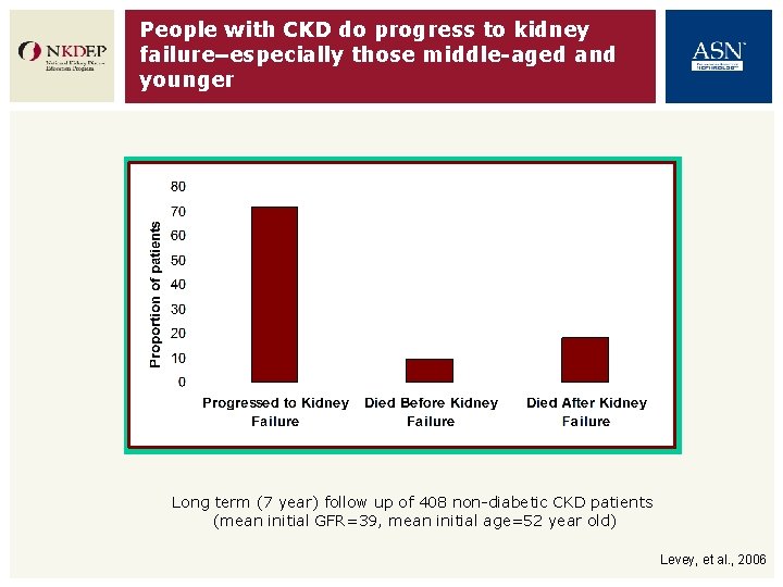 People with CKD do progress to kidney failure–especially those middle-aged and younger Long term