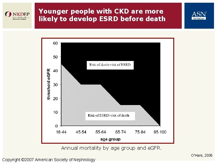 Younger people with CKD are more likely to develop ESRD before death Annual mortality
