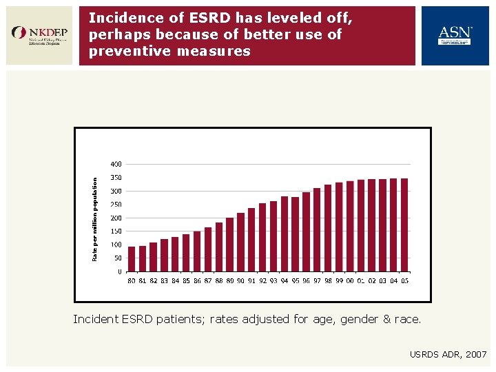 Rate per million population Incidence of ESRD has leveled off, perhaps because of better