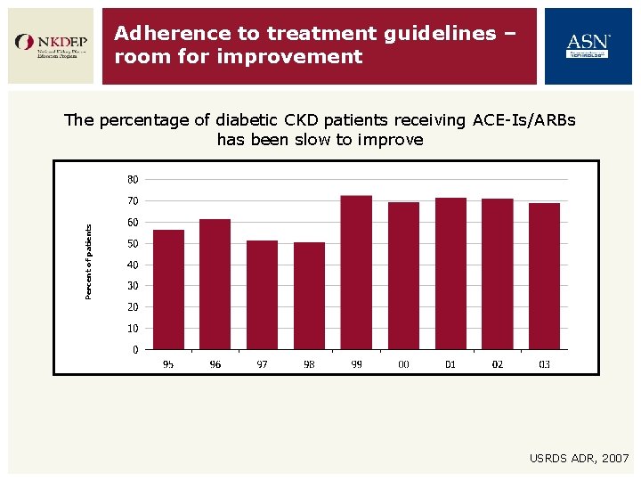 Adherence to treatment guidelines – room for improvement Percent of patients The percentage of