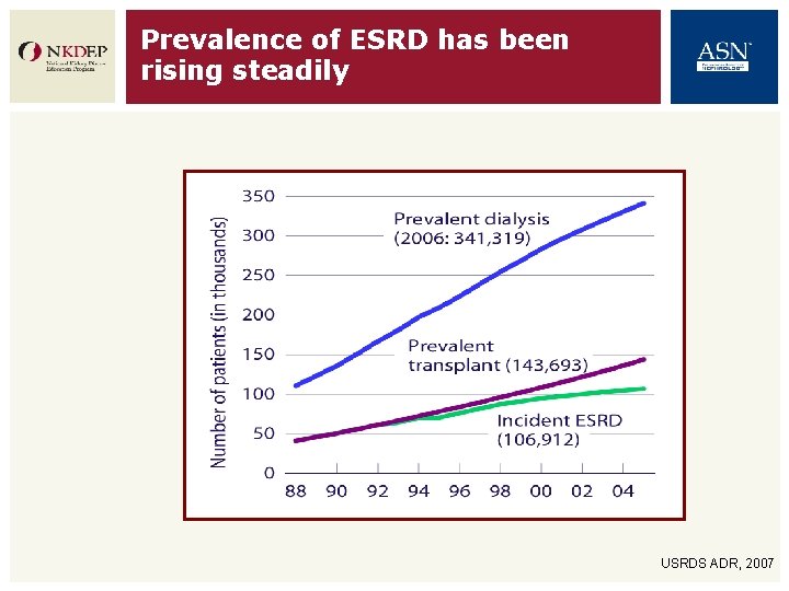 Prevalence of ESRD has been rising steadily USRDS ADR, 2007 