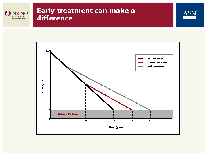 Early treatment can make a difference 100 No Treatment Current Treatment GFR (m. L/min/1.