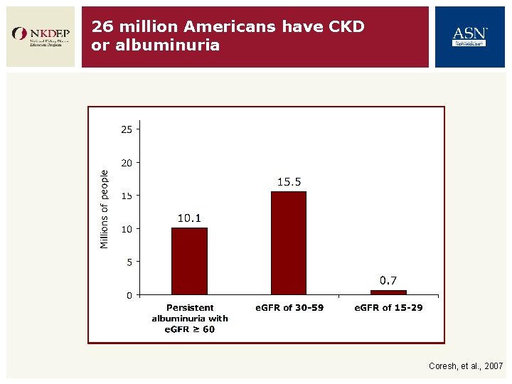 26 million Americans have CKD or albuminuria Coresh, et al. , 2007 