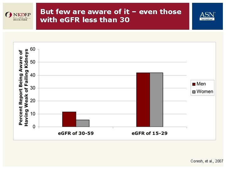 But few are aware of it – even those with e. GFR less than