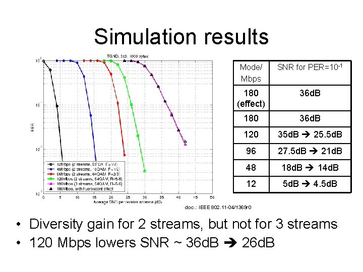 Simulation results Mode/ Mbps SNR for PER=10 -1 180 (effect) 36 d. B 180 Simulation results Mode/ Mbps SNR for PER=10 -1 180 (effect) 36 d. B 180