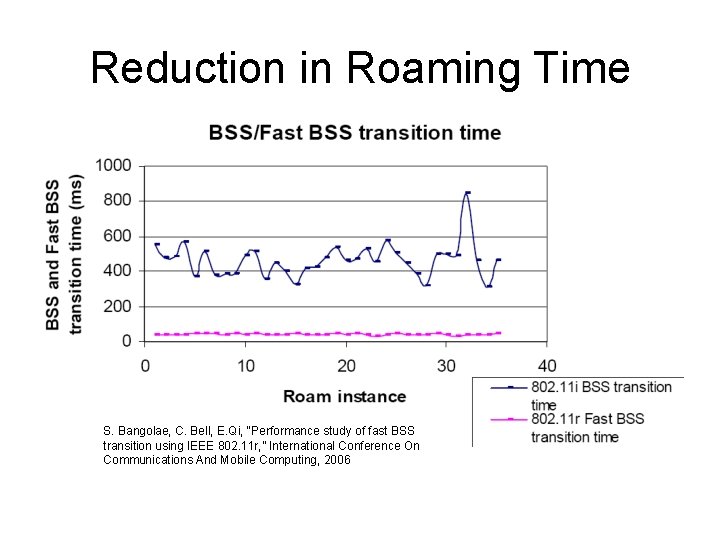 Reduction in Roaming Time S. Bangolae, C. Bell, E. Qi, “Performance study of fast Reduction in Roaming Time S. Bangolae, C. Bell, E. Qi, “Performance study of fast
