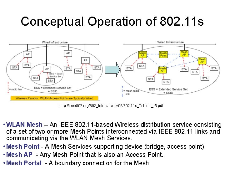 Conceptual Operation of 802. 11 s http: //ieee 802. org/802_tutorials/nov 06/802. 11 s_Tutorial_r 5. Conceptual Operation of 802. 11 s http: //ieee 802. org/802_tutorials/nov 06/802. 11 s_Tutorial_r 5.