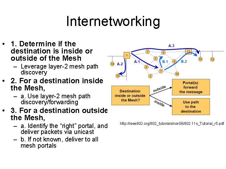 Internetworking • 1. Determine if the destination is inside or outside of the Mesh Internetworking • 1. Determine if the destination is inside or outside of the Mesh