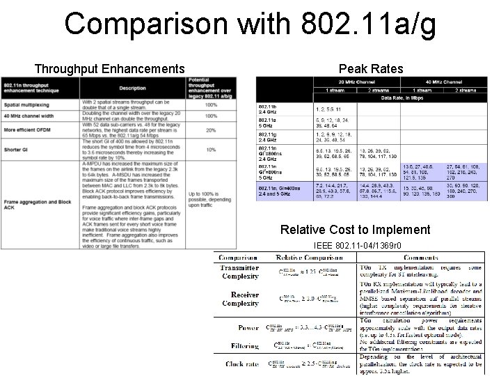 Comparison with 802. 11 a/g Throughput Enhancements Peak Rates Relative Cost to Implement IEEE Comparison with 802. 11 a/g Throughput Enhancements Peak Rates Relative Cost to Implement IEEE