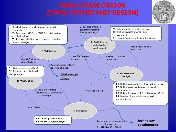 EARLY STAGE DESIGN (TOTAL SYSTEM SHIP DESIGN) 