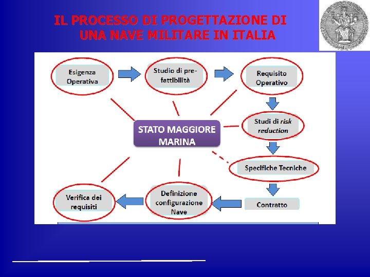 IL PROCESSO DI PROGETTAZIONE DI UNA NAVE MILITARE IN ITALIA 