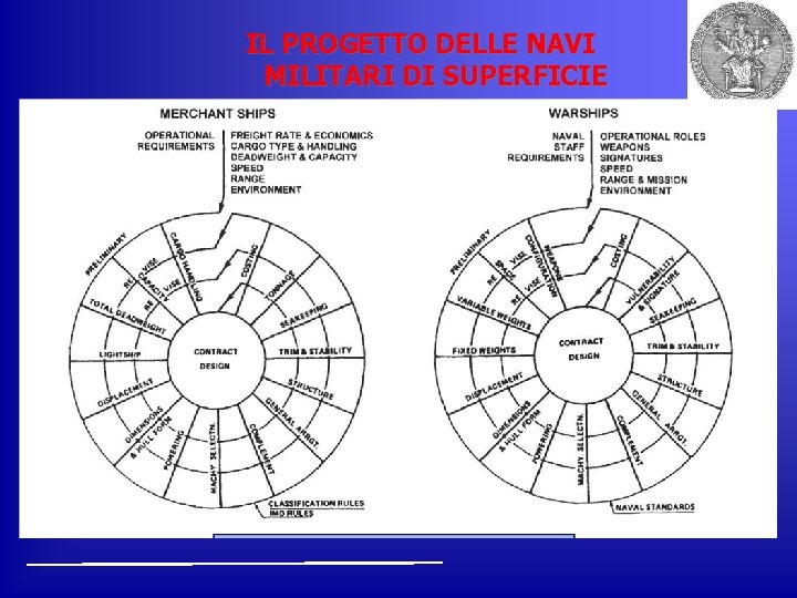 IL PROGETTO DELLE NAVI MILITARI DI SUPERFICIE 