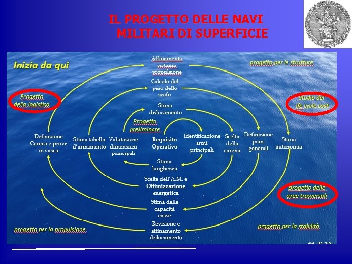 IL PROGETTO DELLE NAVI MILITARI DI SUPERFICIE 