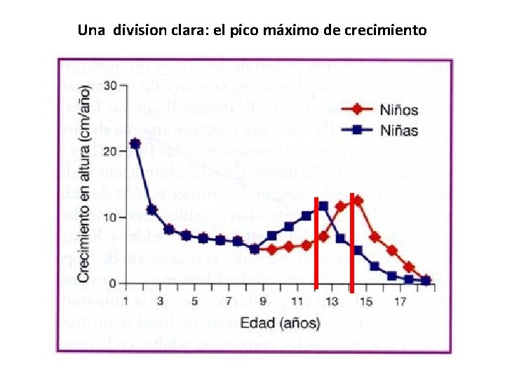 Una division clara: el pico máximo de crecimiento 