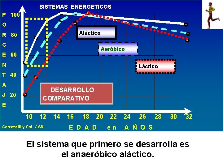 SISTEMAS ENERGETICOS P 100 O Aláctico R 80 C Aeróbico E 60 N Láctico