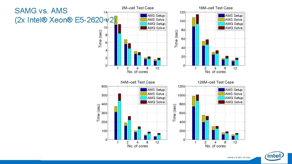 SAMG vs. AMS (2 x Intel® Xeon® E 5 -2620 v 2) 13 DCG