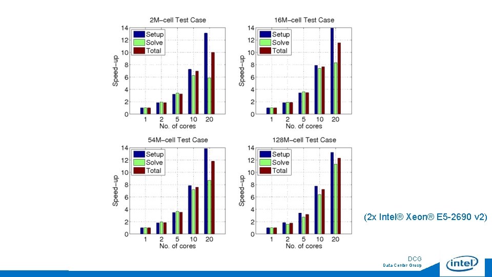  (2 x Intel® Xeon® E 5 -2690 v 2) 15 DCG Data Center