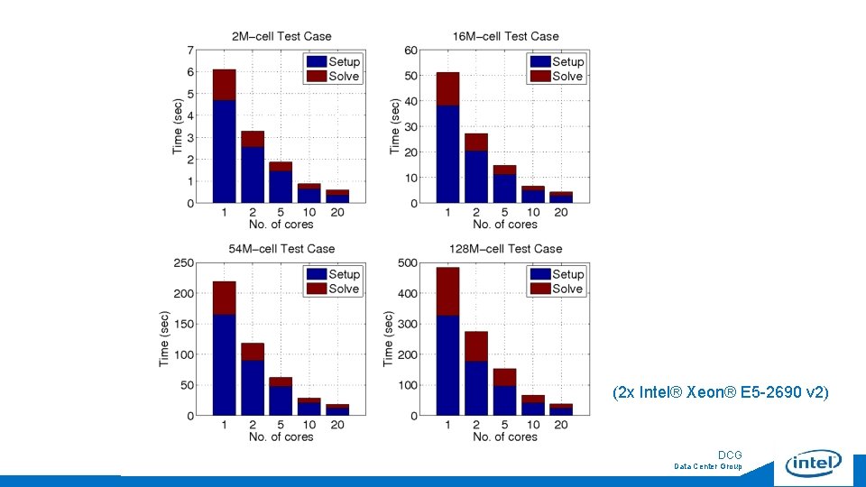 (2 x Intel® Xeon® E 5 -2690 v 2) 16 DCG Data Center Group