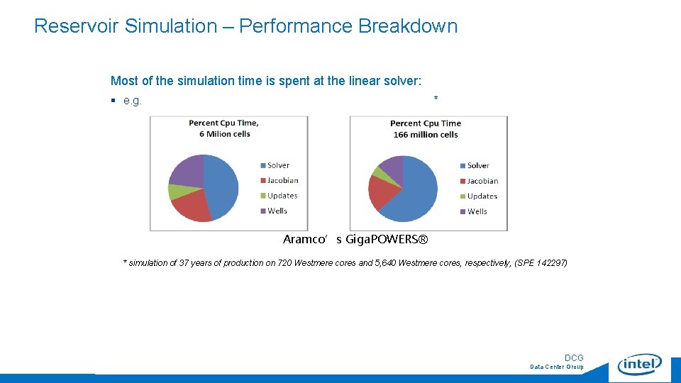 Reservoir Simulation – Performance Breakdown Most of the simulation time is spent at the