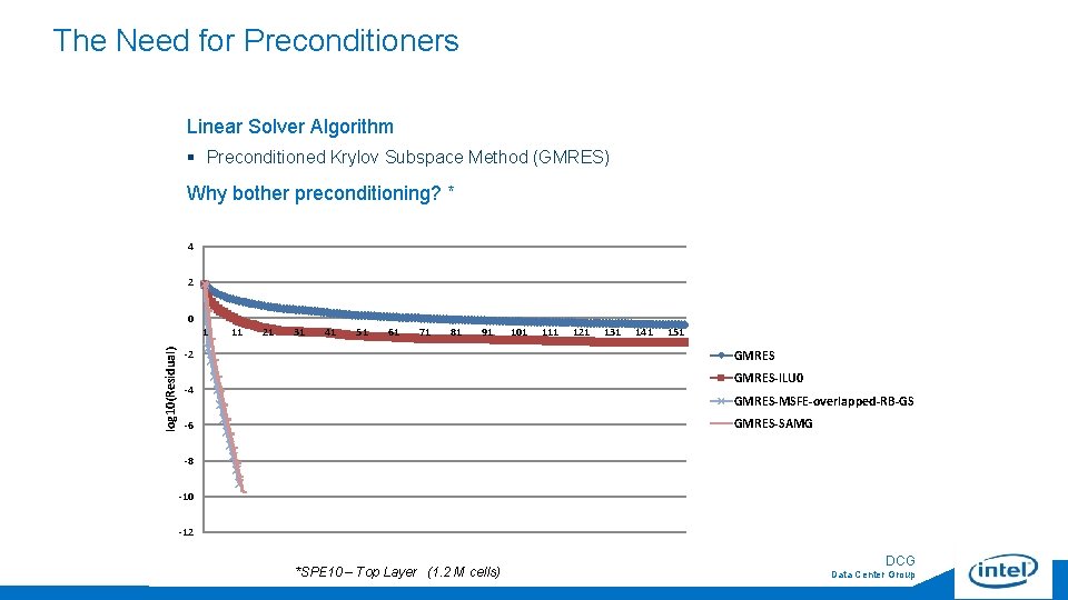 The Need for Preconditioners Linear Solver Algorithm § Preconditioned Krylov Subspace Method (GMRES) Why