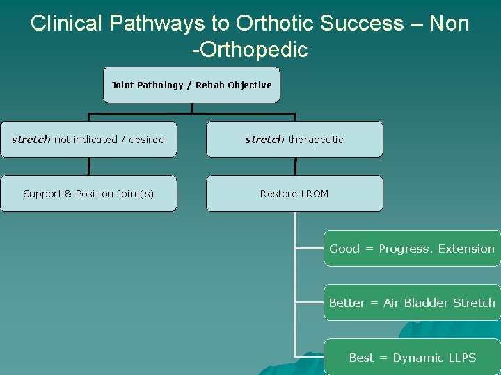 Clinical Pathways to Orthotic Success – Non -Orthopedic Joint Pathology / Rehab Objective stretch
