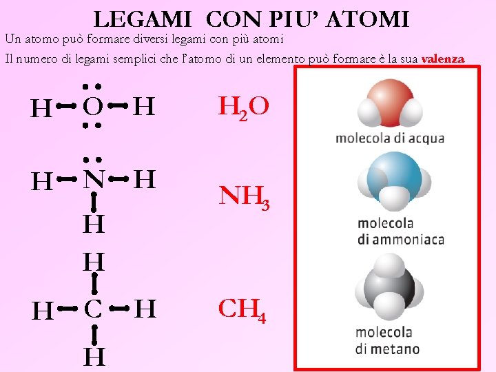 LEGAMI CON PIU’ ATOMI Un atomo può formare diversi legami con più atomi Il