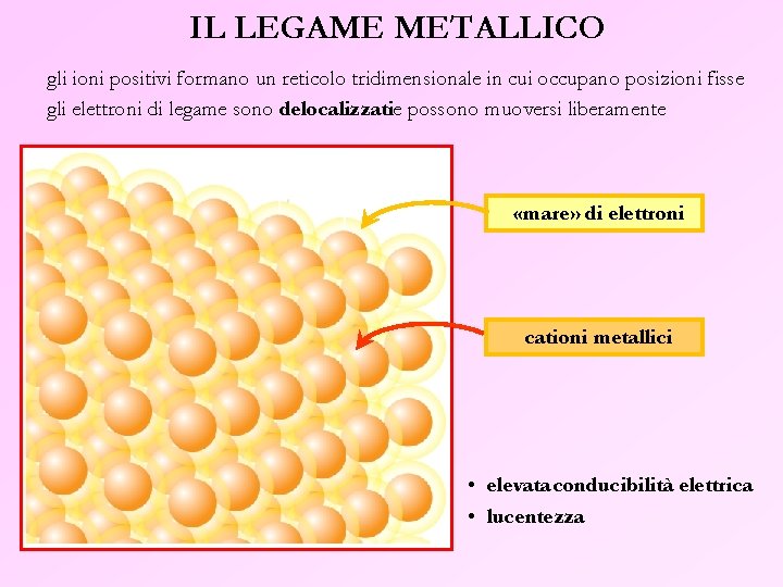 IL LEGAME METALLICO gli ioni positivi formano un reticolo tridimensionale in cui occupano posizioni