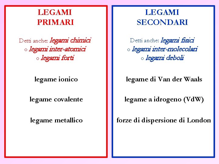 LEGAMI PRIMARI Detti anche: legami chimici o legami inter-atomici o legami forti LEGAMI SECONDARI