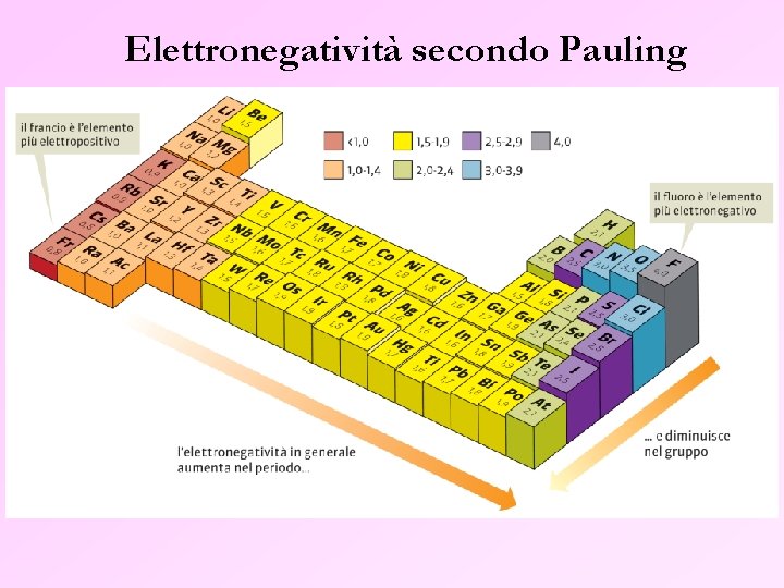 Elettronegatività secondo Pauling 