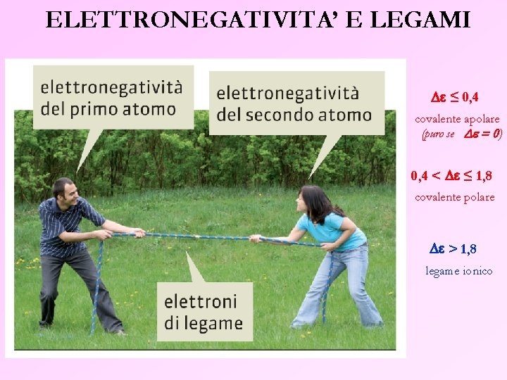 ELETTRONEGATIVITA’ E LEGAMI De ≤ 0, 4 covalente apolare (puro se De = 0)
