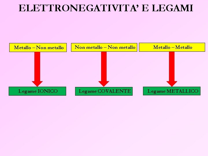 ELETTRONEGATIVITA’ E LEGAMI Metallo – Non metallo Metallo – Metallo Legame IONICO Legame COVALENTE