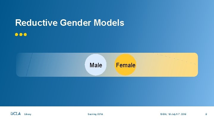 Reductive Gender Models Male Library Desiring SUVs Female IDEAL ‘ 19 July 6 -7,
