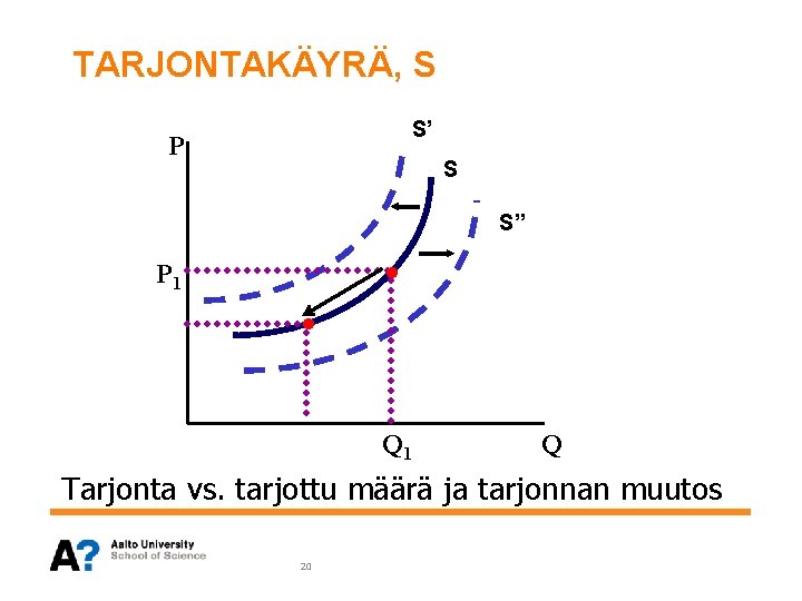 TARJONTAKÄYRÄ, S S’ P S S’’ • P 1 • Q 1 Q Tarjonta