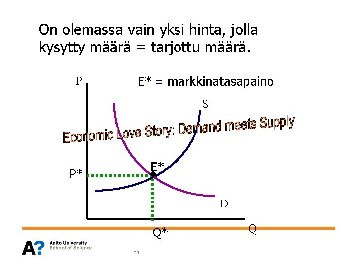 On olemassa vain yksi hinta, jolla kysytty määrä = tarjottu määrä. P E* =