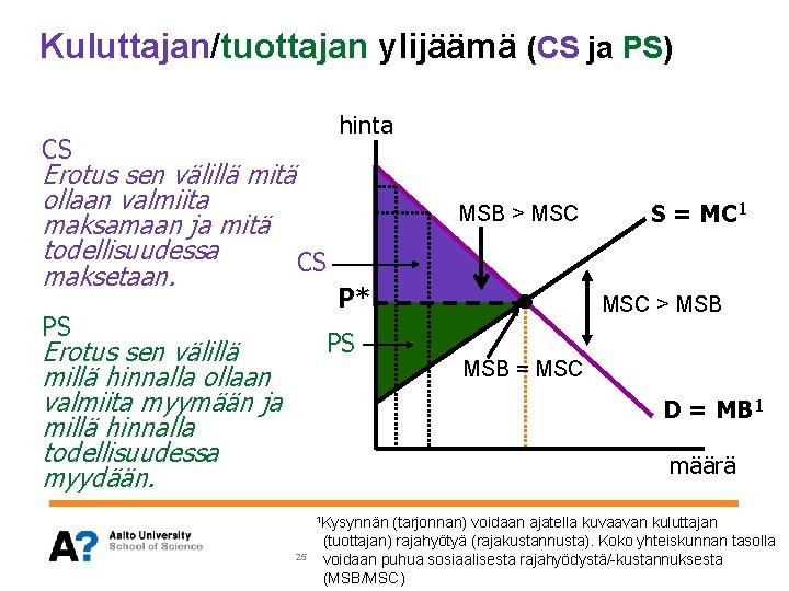 Kuluttajan/tuottajan ylijäämä (CS ja PS) hinta CS Erotus sen välillä mitä ollaan valmiita maksamaan
