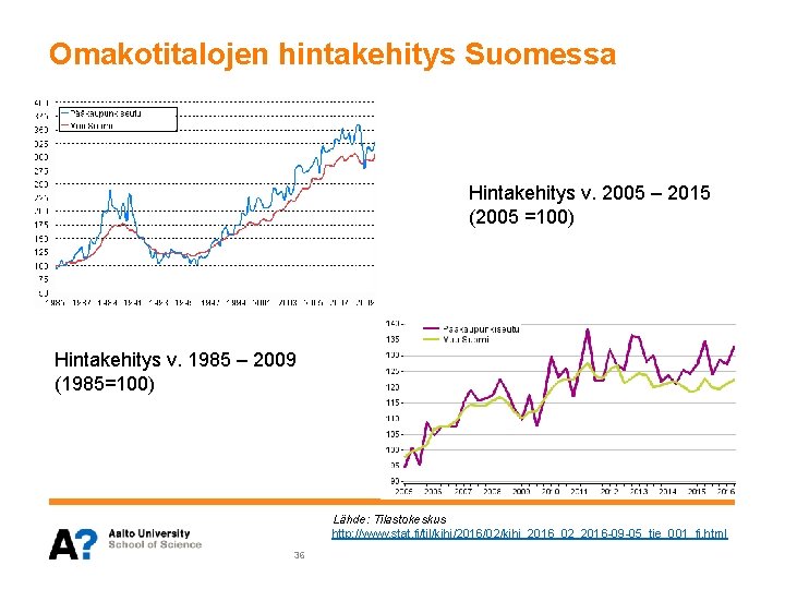 Omakotitalojen hintakehitys Suomessa Hintakehitys v. 2005 – 2015 (2005 =100) Hintakehitys v. 1985 –